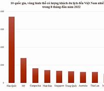 Bảng Thống Kê Khách Du Lịch Đến Đà Nẵng 2022