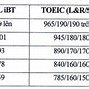 Quy Đổi Điểm Ielts Ở Ftu